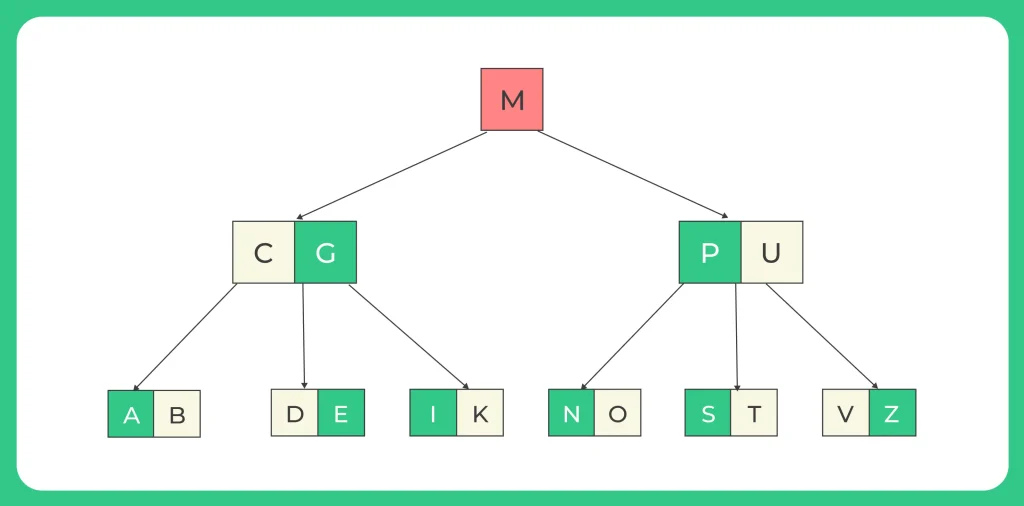 Insertion in B-Tree In C