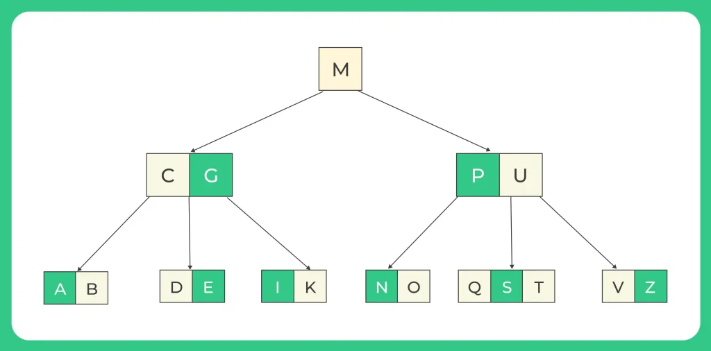 Insertion in B-Tree In C