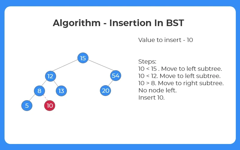 Insertion in a Binary Search Tree in C++.