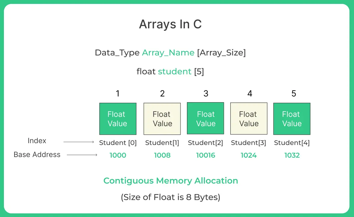 Introduction to Arrays in C 1