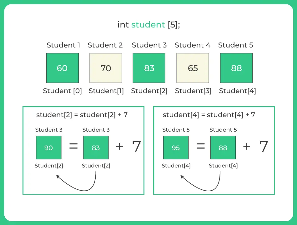 Introduction to Arrays in C