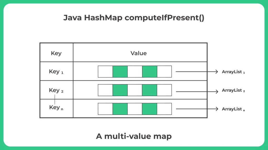 Java Computeifpresent() Method