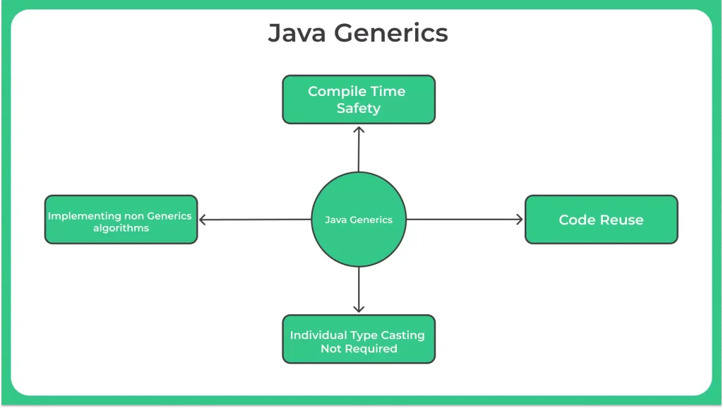 Java Generics