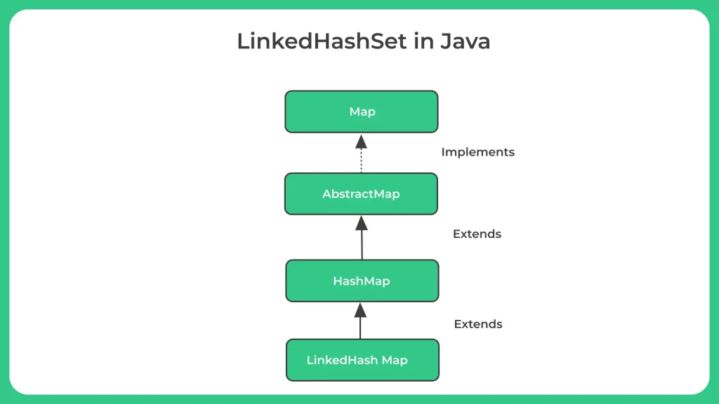 Java LinkedHashSet