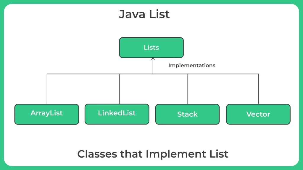 Java List