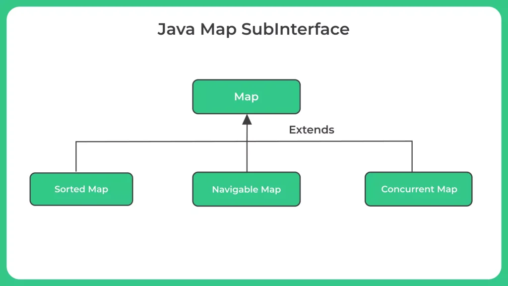 Java Map SubInterafce