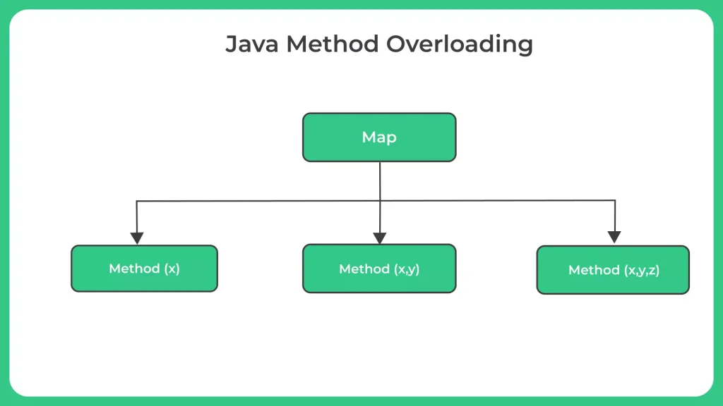 Java Method Overloading