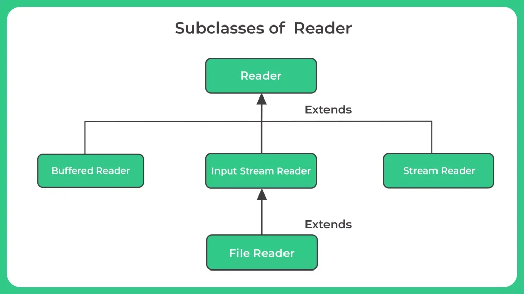 Java Reader Class