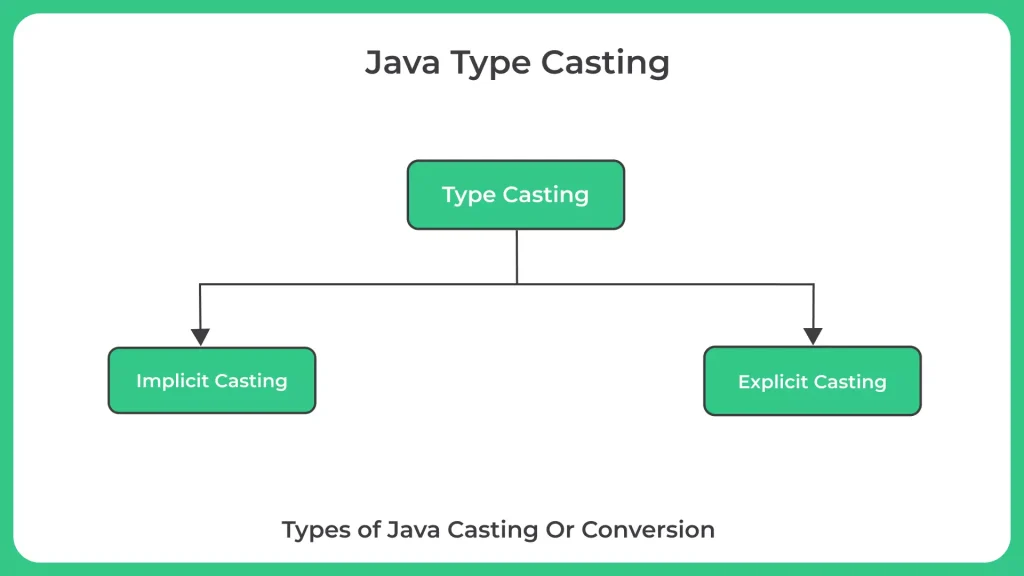 Java Type Casting or conversion