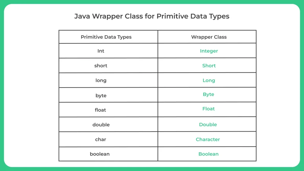 Java Wrapper Class