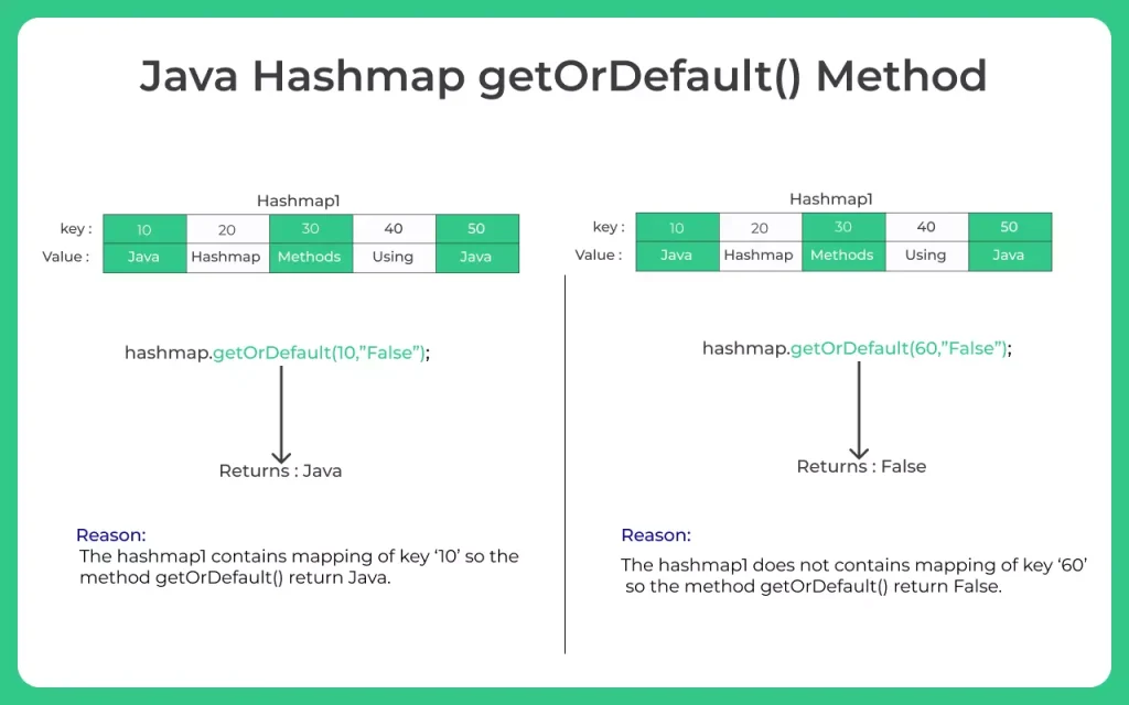 Java getOrDefault Method