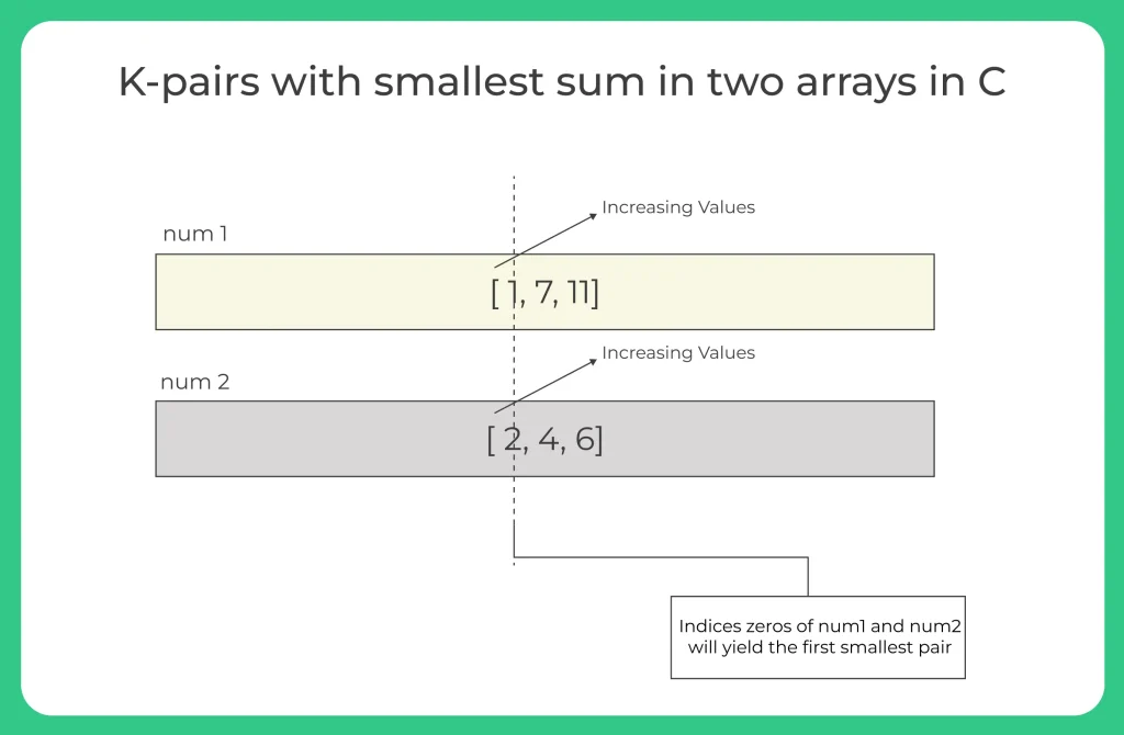 K-pairs with smallest sum in two arrays in C