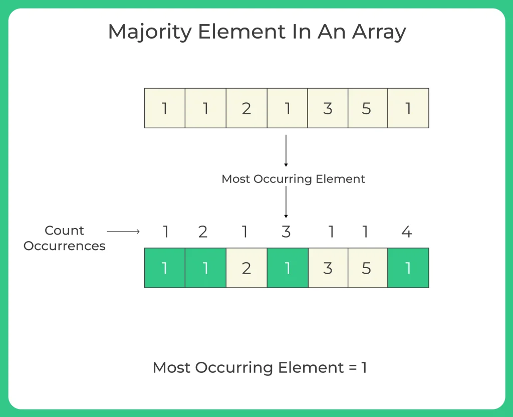 Majority Element In An Array