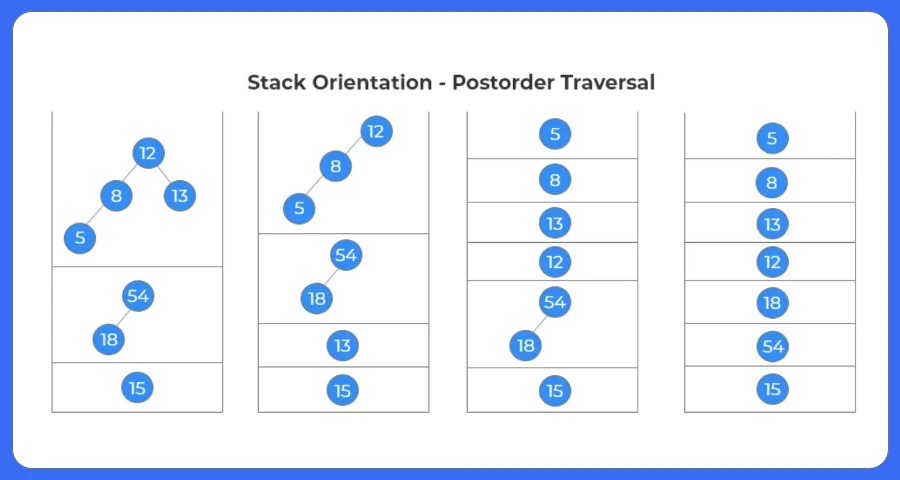 Postorder tree traversal in binary tree in Cpp