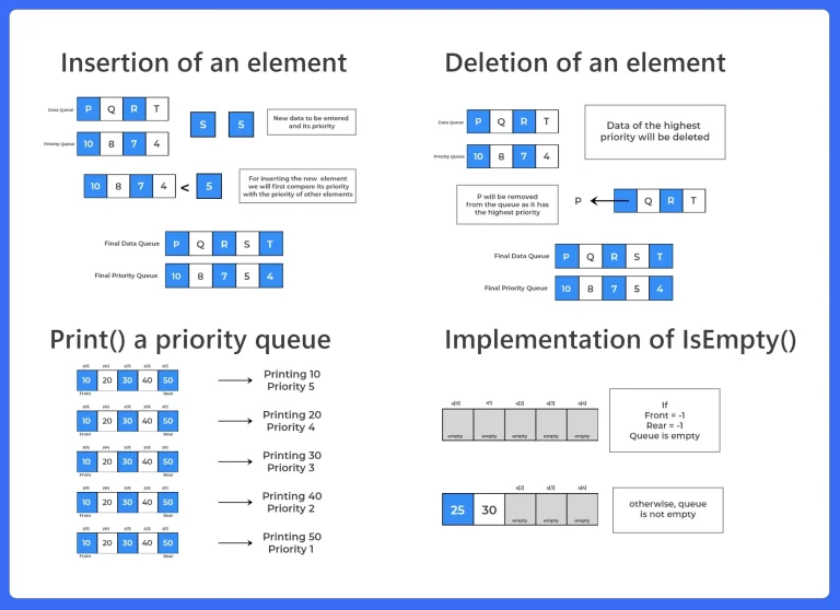 Priority Queue in C++ Programming