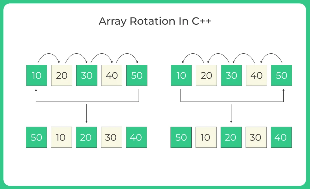 Rotation of array In C++