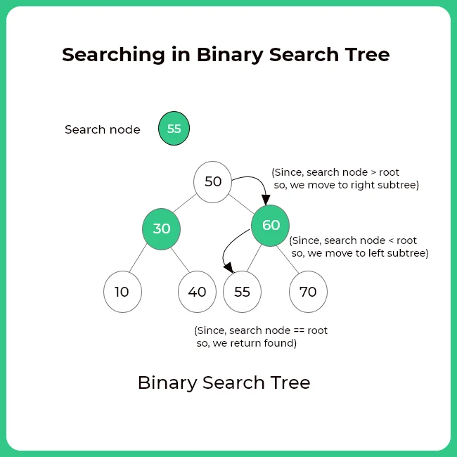 Searching in binary search tree