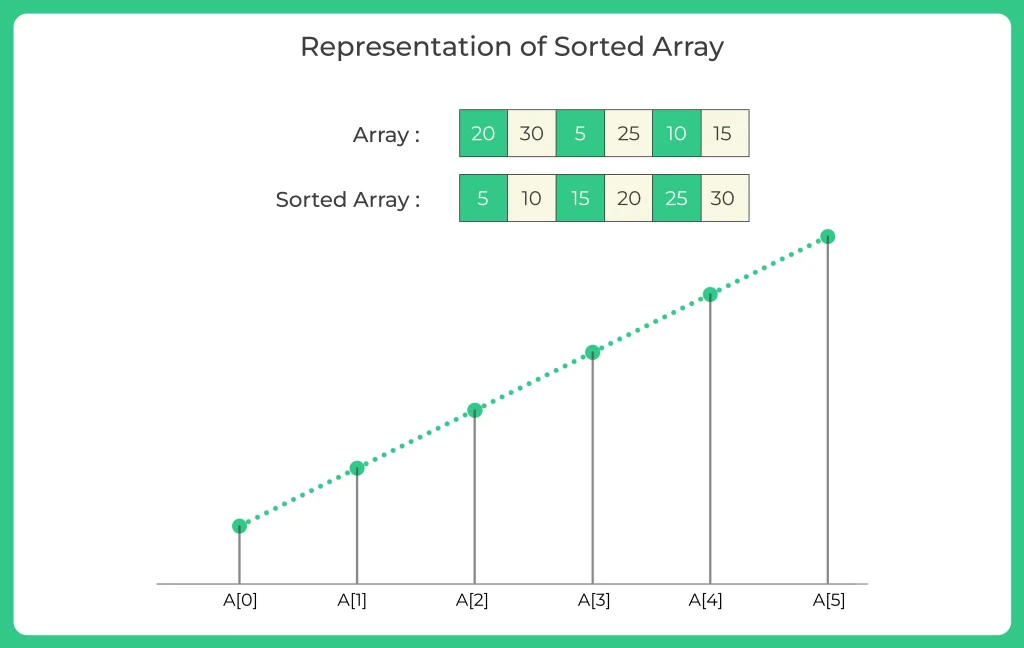 Sort Array in Waveform in C