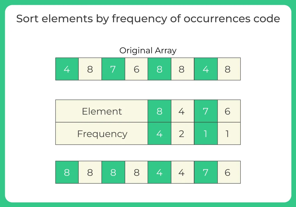 Sort elements by frequency of occurrences code in C