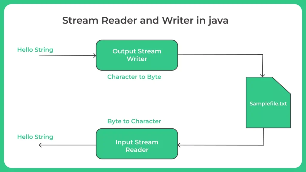 Stream Reader and Writer in java