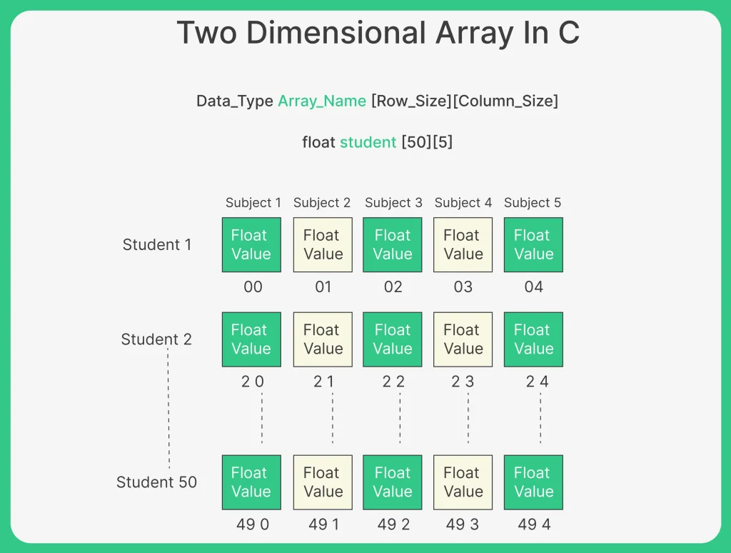 Two Dimensional Array in C Programming Language | PrepInsta | DSA