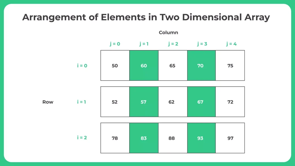 Java Multi dimensional Array