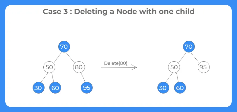 deletion in bst case 3