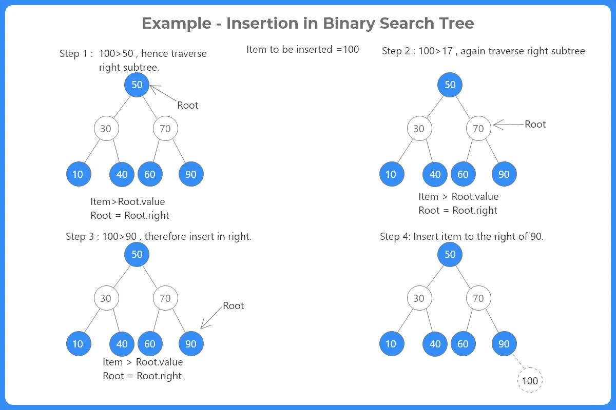 insert an element in binary search tree