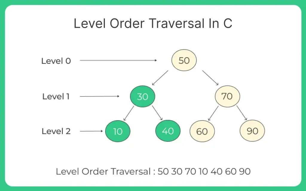 level order traversal line by line in C++