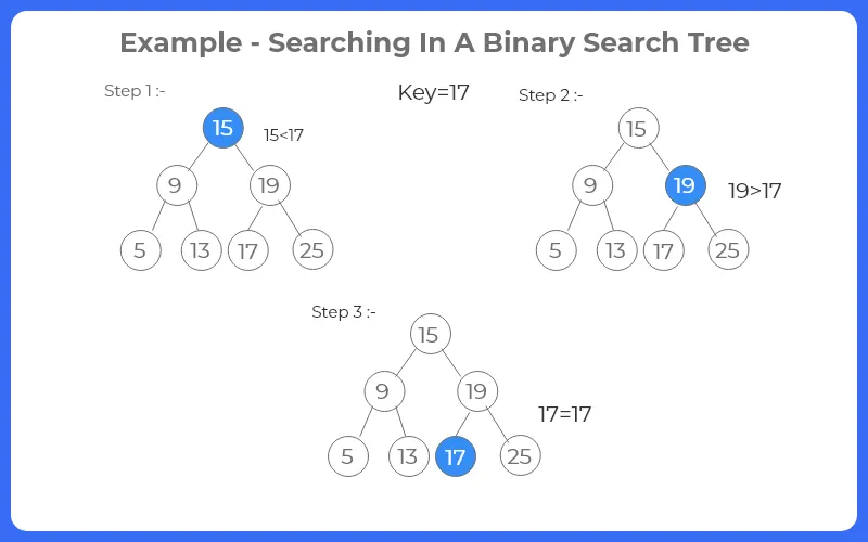 searching in a binary search tree