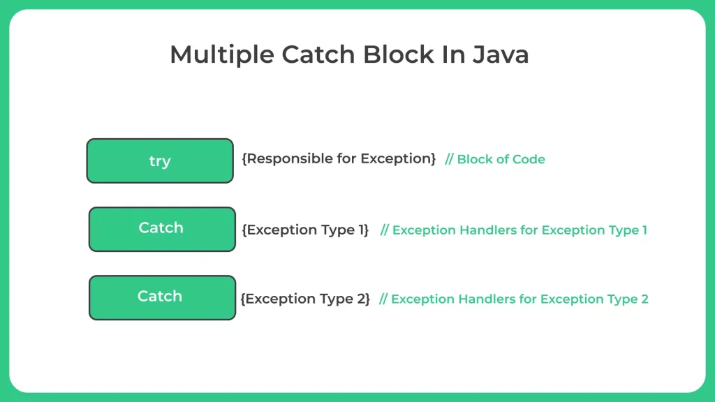 Java Catch Mutiple Exceptions