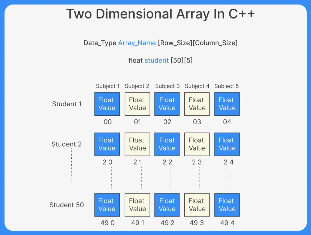 Two Dimensional Arrays In C++