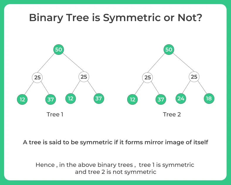 Binary Tree is Symmetric or Not