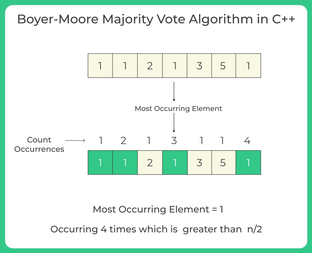 Boyer-Moore Majority Vote Algorithm in C++