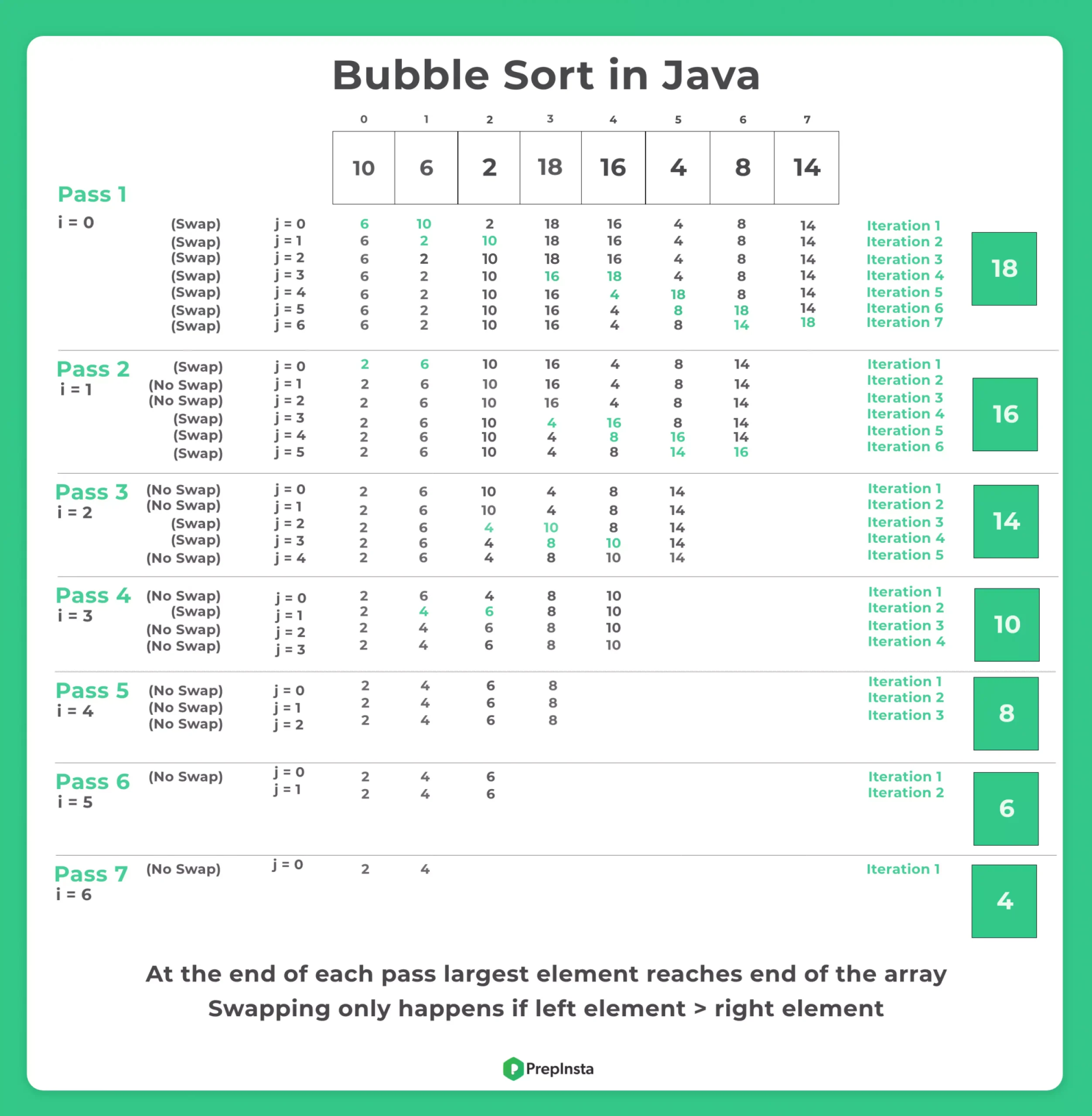 Bubble Sort in java