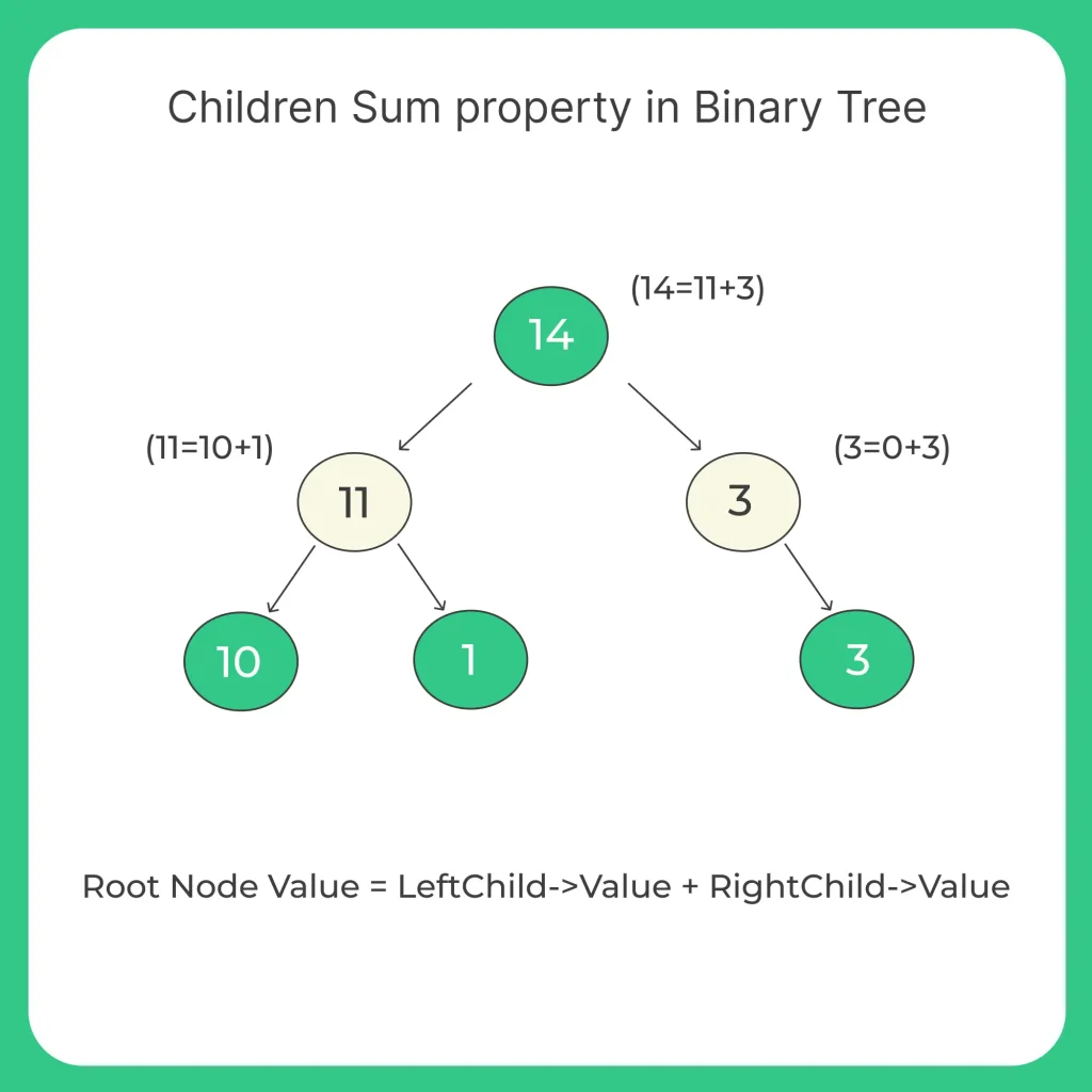 Check for Children Sum property in Binary Tree in Java