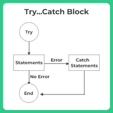 Java try…catch