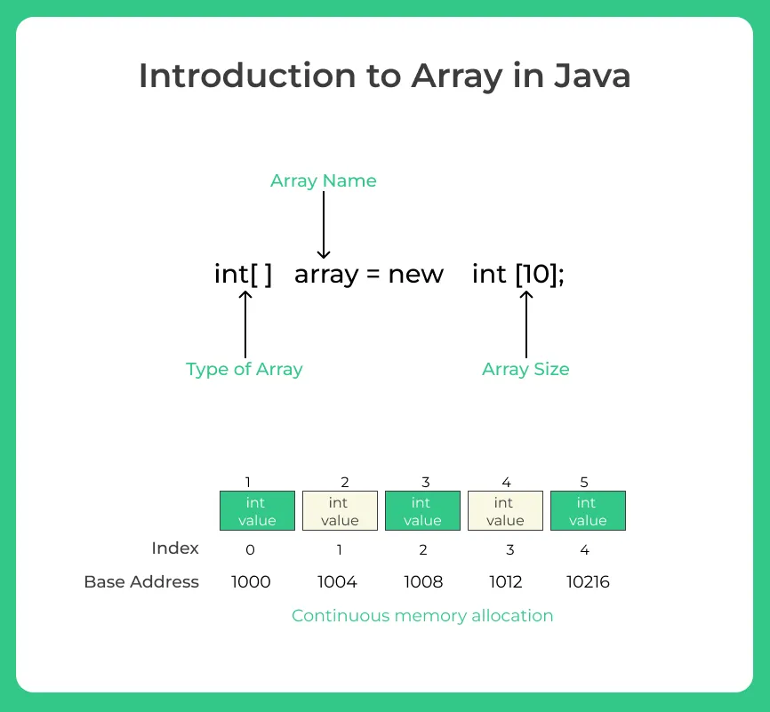 Introduction to Array in Java