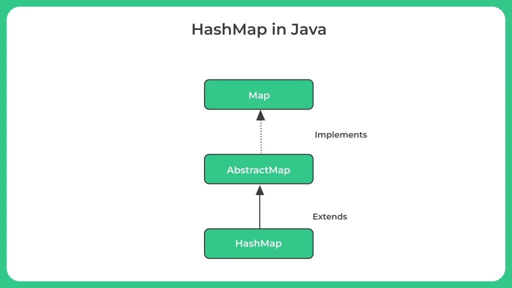 Java HashMap