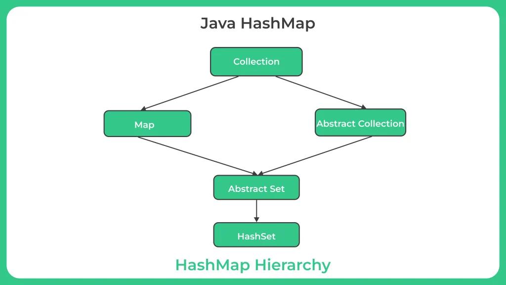 Java HashMap hierarcy