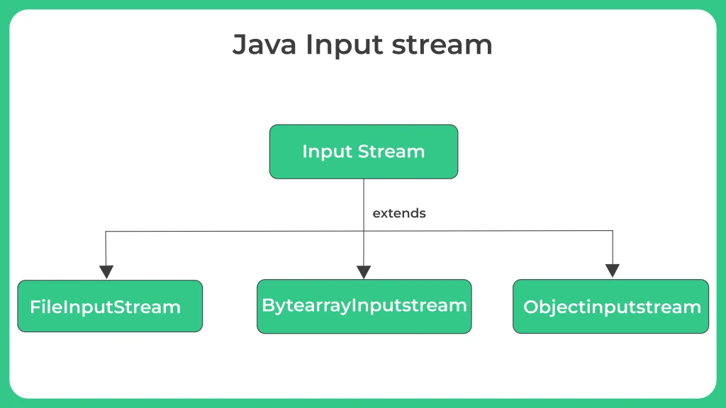 Java Input Stream