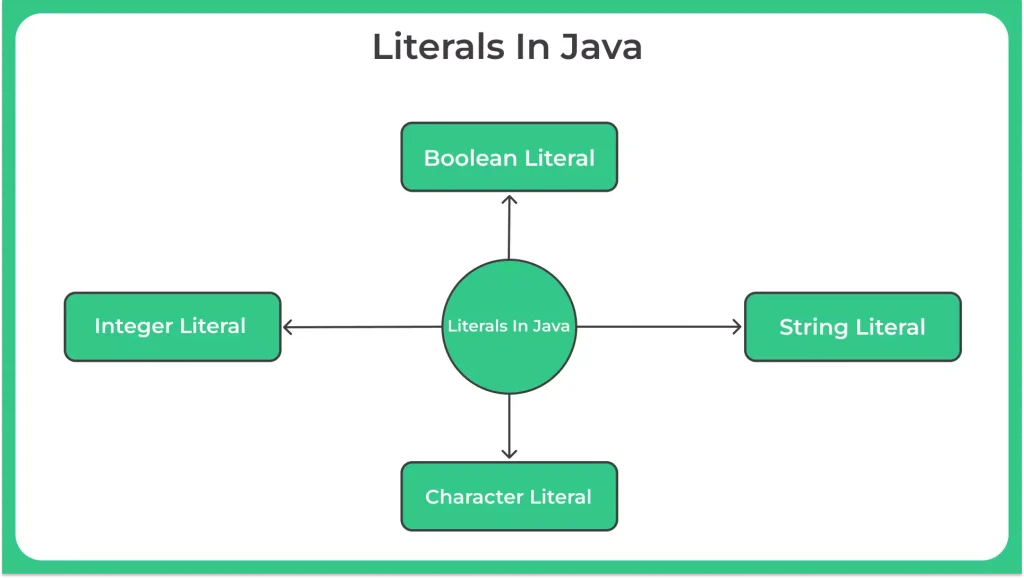 Java Literals