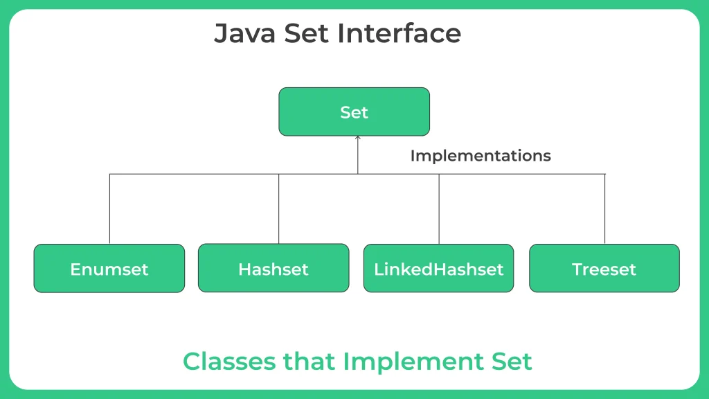 Java Set Interface