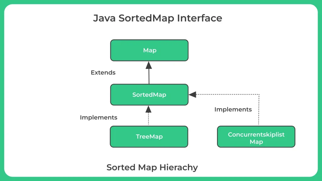 Java SortedMap Interafce