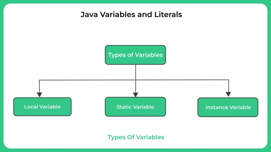 Java Variables