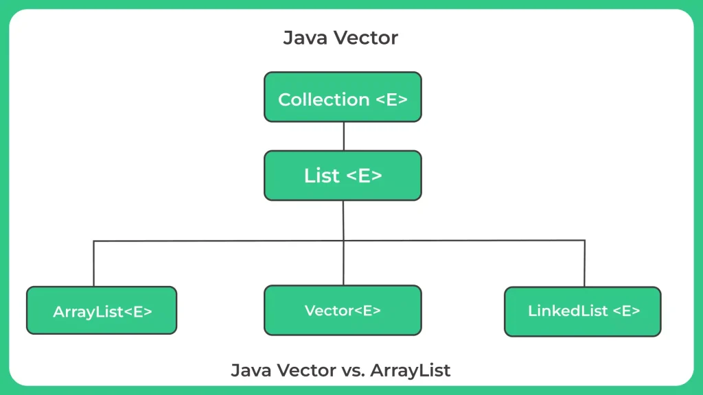 Java Vector vs ArrayList