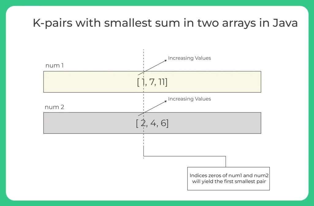 K-pairs with smallest sum in two arrays in Java