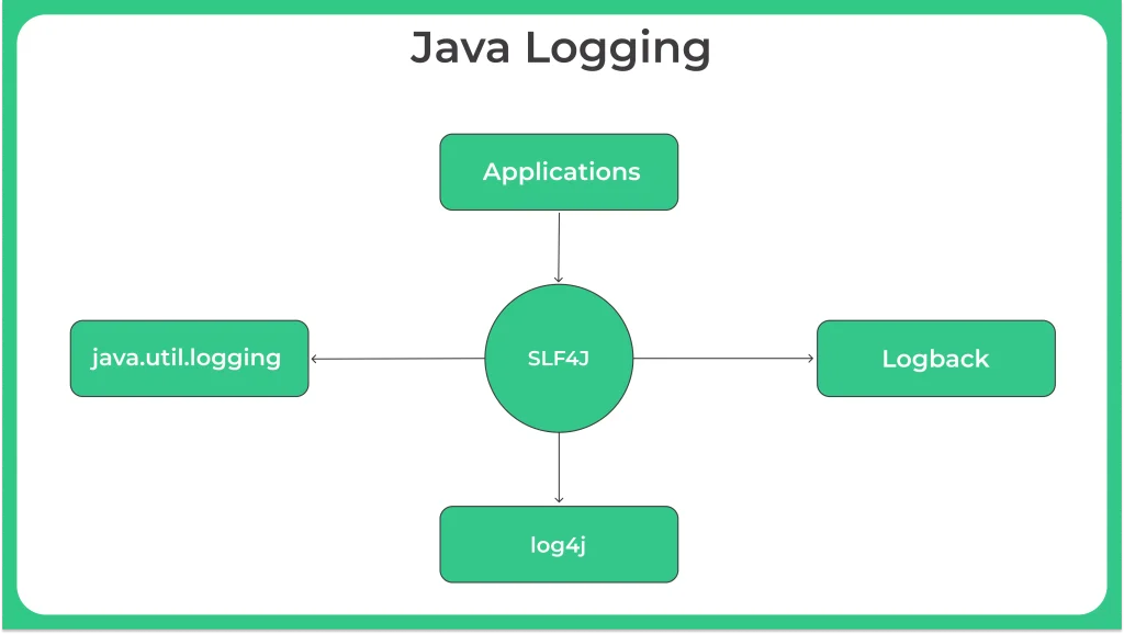 Logging Java