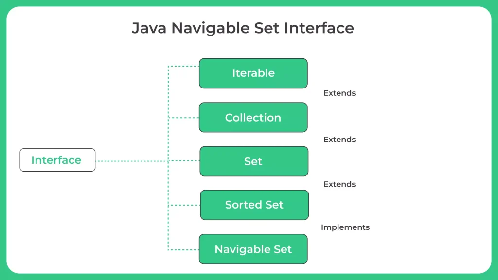 Navigable Set Interface