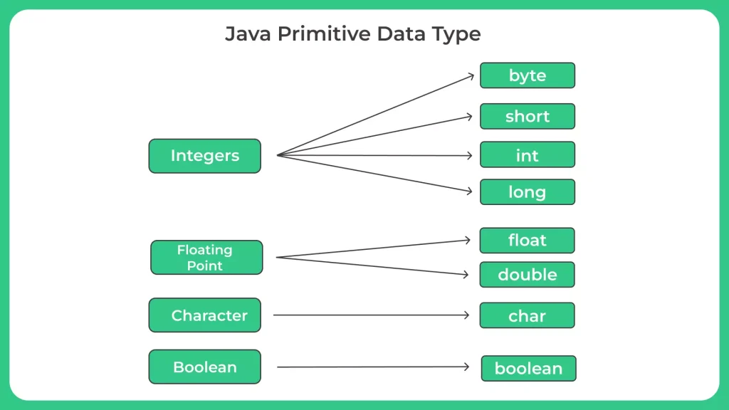 Primitive Data Types in Java